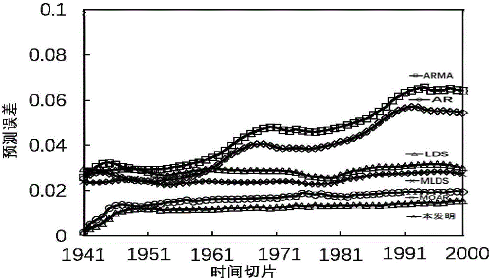 Method for time sequence analysis based on tensor time-domain correlation decomposition model