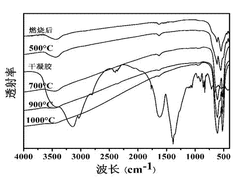 Method for preparing solar selective heat absorbing paint by using spinel type pigment as light absorbent