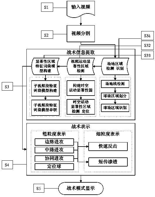 Sports video tactical behavior recognition method based on space-time local mode