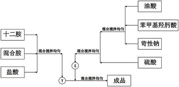 Phosphate rock flotation collector and preparation method thereof