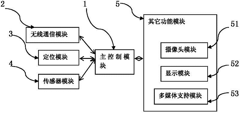 Intelligent vehicle-mounted communication informatization system and communication method based on 3-generation (3G) technology and cloud system