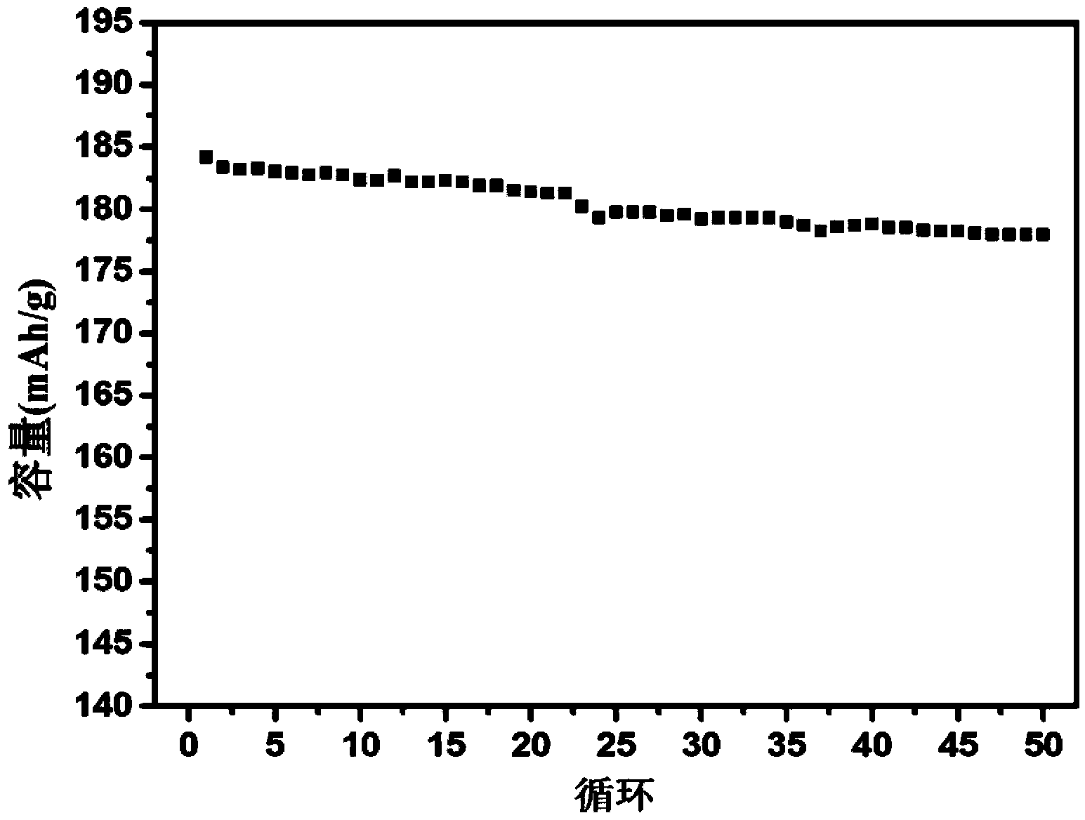 Modifying method of ternary anode material