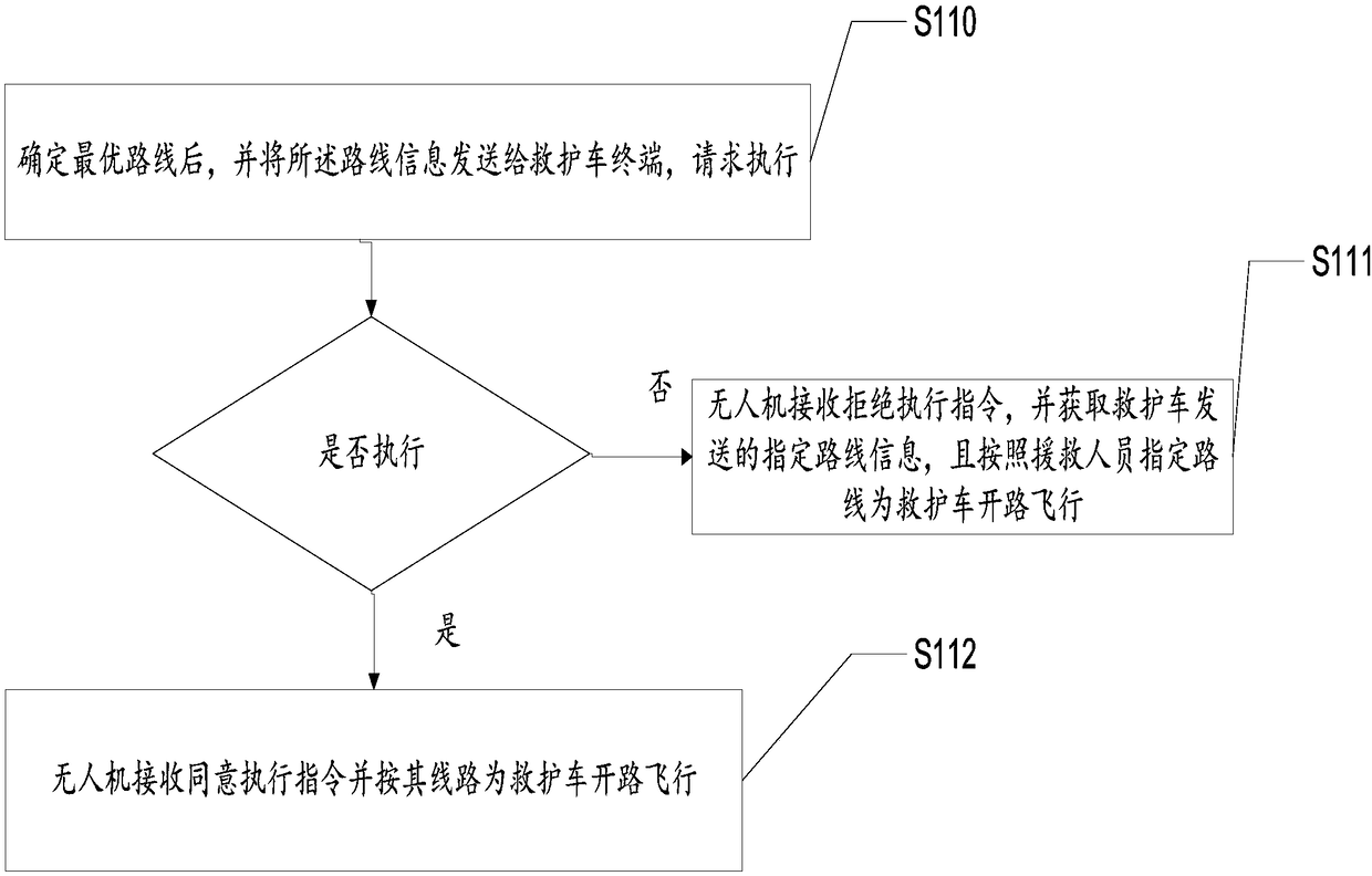 Method for cooperating with rescue through unmanned aerial vehicle