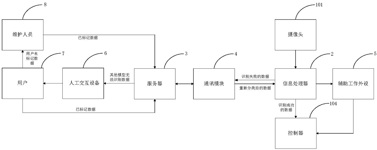 Deep-learning-based garbage identification evolutionary learning method, device, system and medium