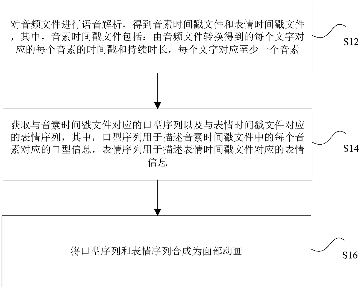 Facial animation synthesis method, a device, a storage medium, a processor and a terminal