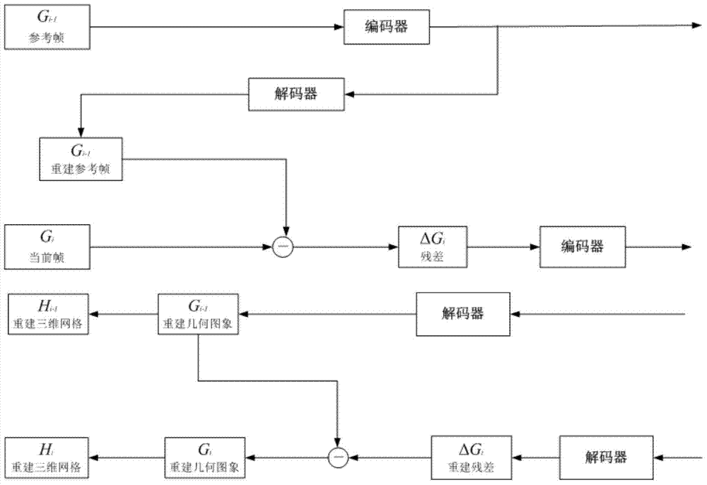 A Compression Method Applicable to 3D Mesh Sequence