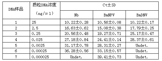 Triple-fluorescence PCR (Polymerase Chain Reaction) detection method and kit for Nosema bombycis (Nb), Bombyx mori Nuclear Polyhedrosis Virus (BmNPV) and Bombyx mori Densovirus (BmDNV), as well as primers and probes