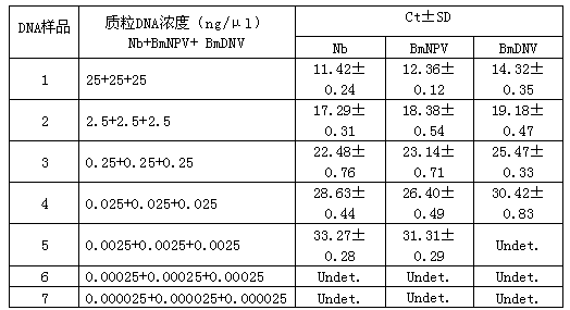 Triple-fluorescence PCR (Polymerase Chain Reaction) detection method and kit for Nosema bombycis (Nb), Bombyx mori Nuclear Polyhedrosis Virus (BmNPV) and Bombyx mori Densovirus (BmDNV), as well as primers and probes