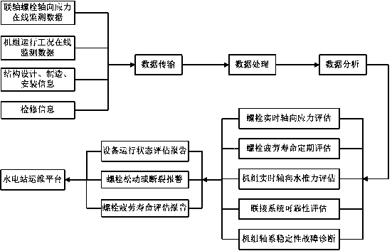 Real-time stress monitoring system and safety coefficient detection method for coupling bolt