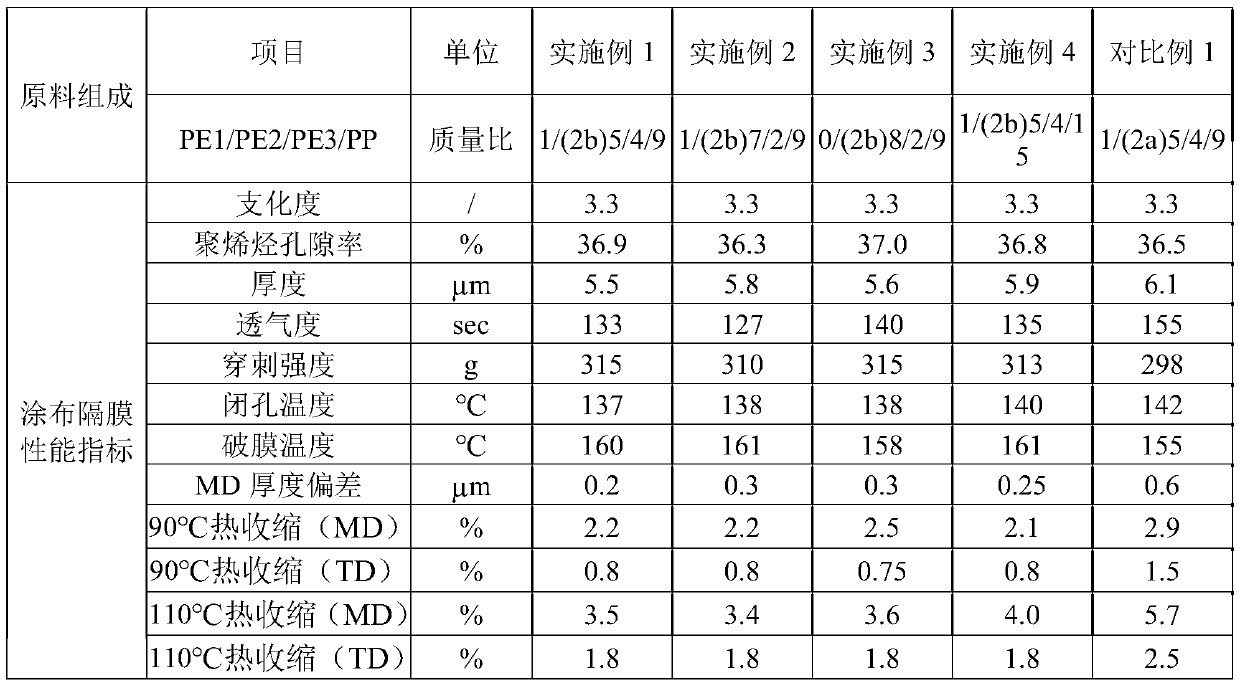 Low-pore closing high-diaphragm splitting polyolefin diaphragm and preparation method thereof