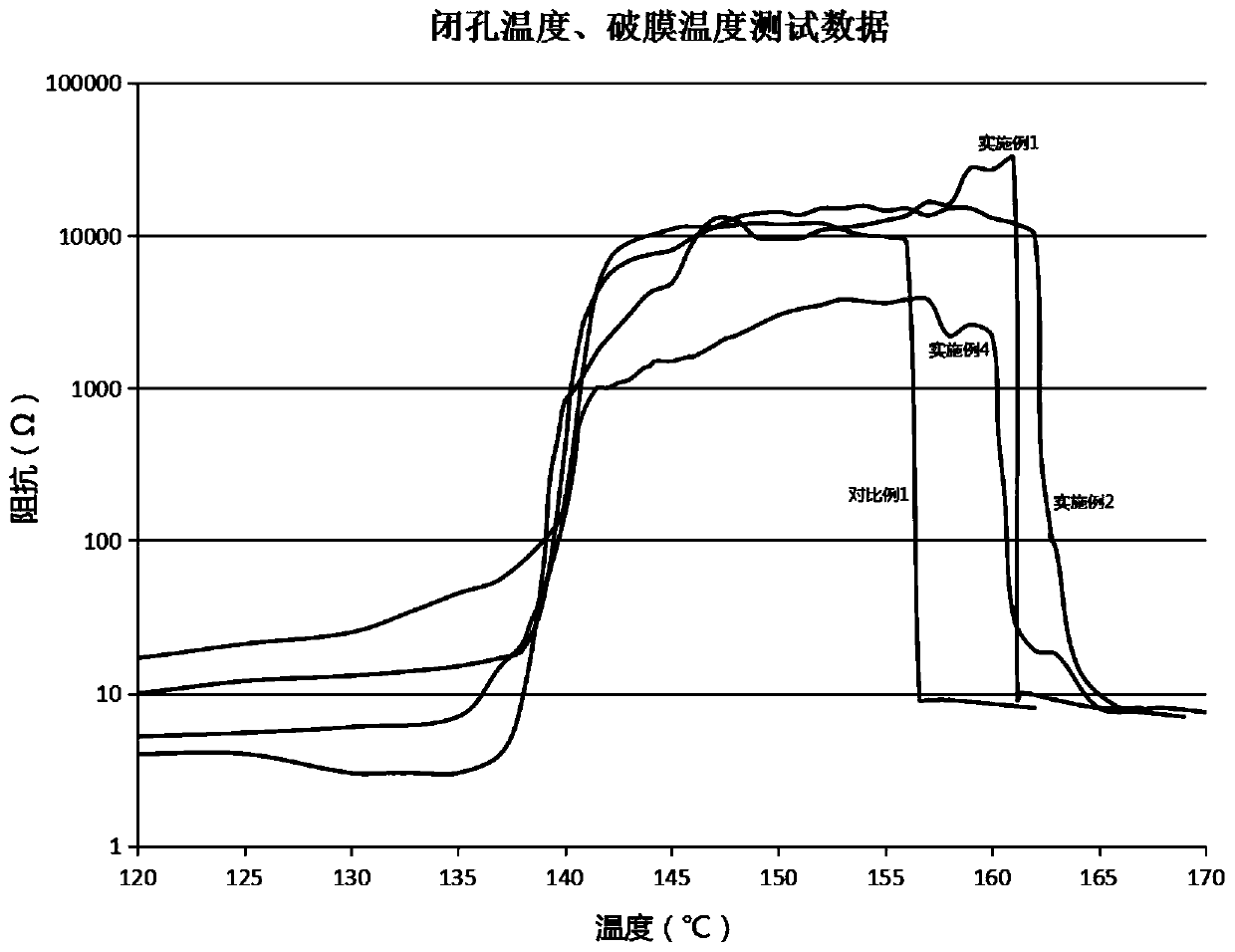 Low-pore closing high-diaphragm splitting polyolefin diaphragm and preparation method thereof