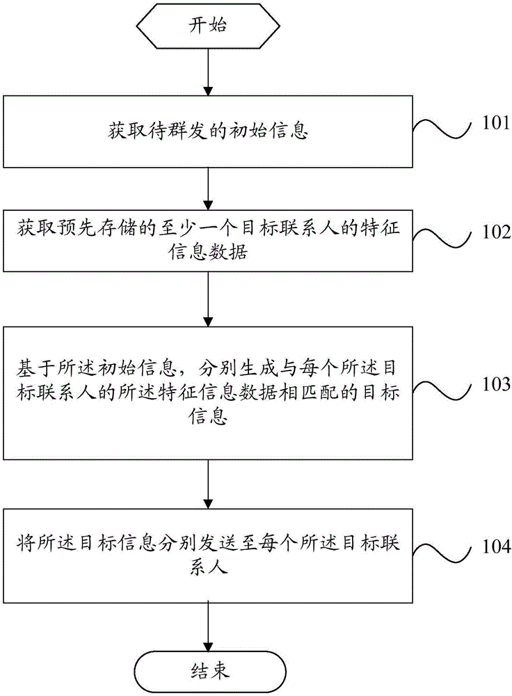 Information sending method and mobile terminal