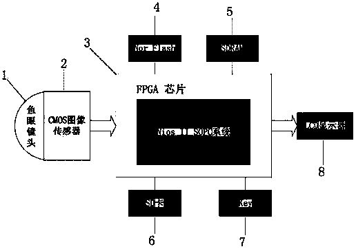 All-dimensional visual system based on SOPC