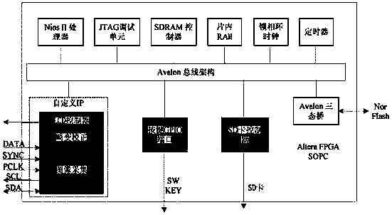 All-dimensional visual system based on SOPC