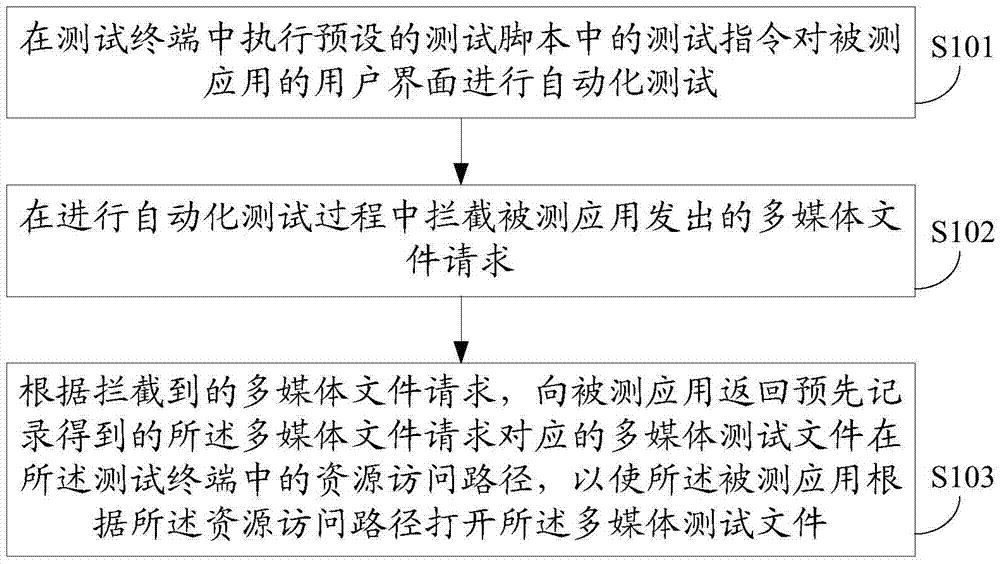 Method and device for testing user interface