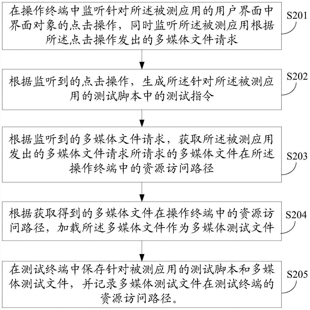 Method and device for testing user interface