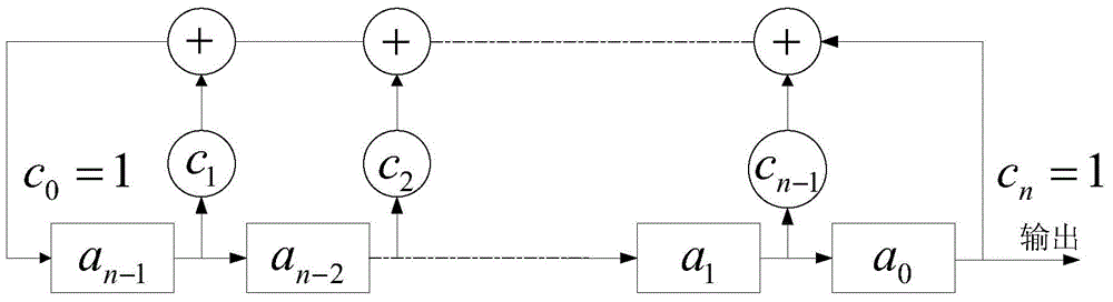 Parameter estimation method of Gold sequence