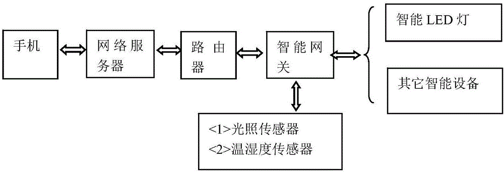 Gateway protocol for smart home