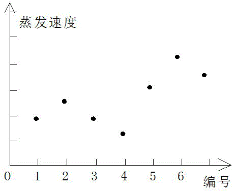 Paddle type sludge drying machine performance judgment method