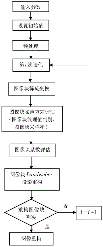 Image reconstruction design method improving noise variance estimation