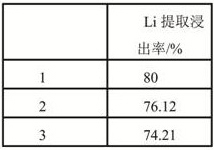 A kind of method extracting lithium sulfate from lepidolite