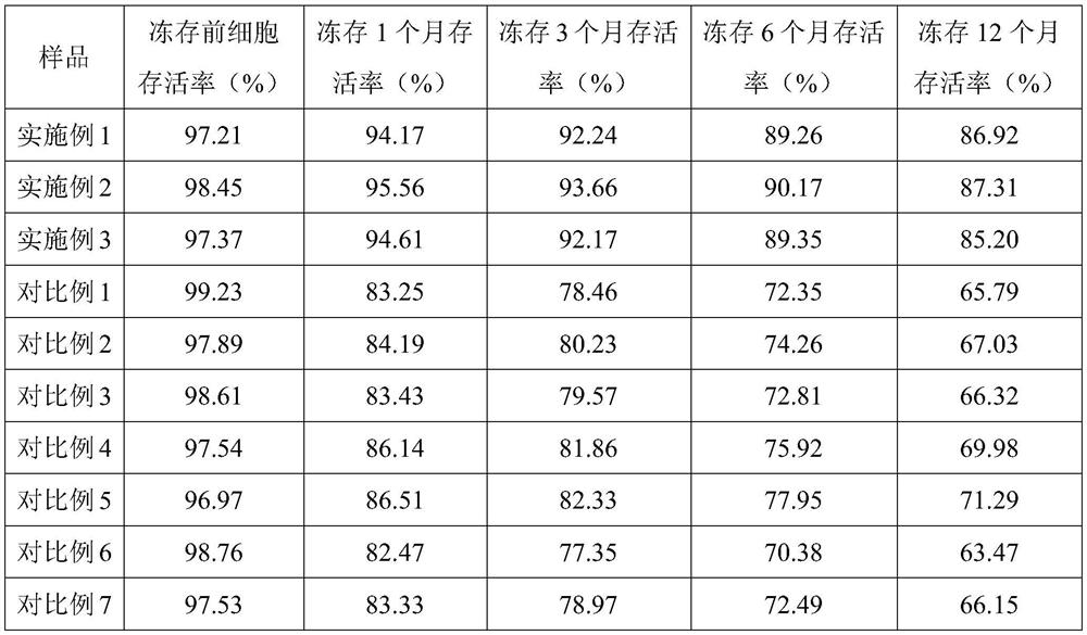 A kind of cryopreservation solution and cryopreservation method of dental pulp mesenchymal stem cells