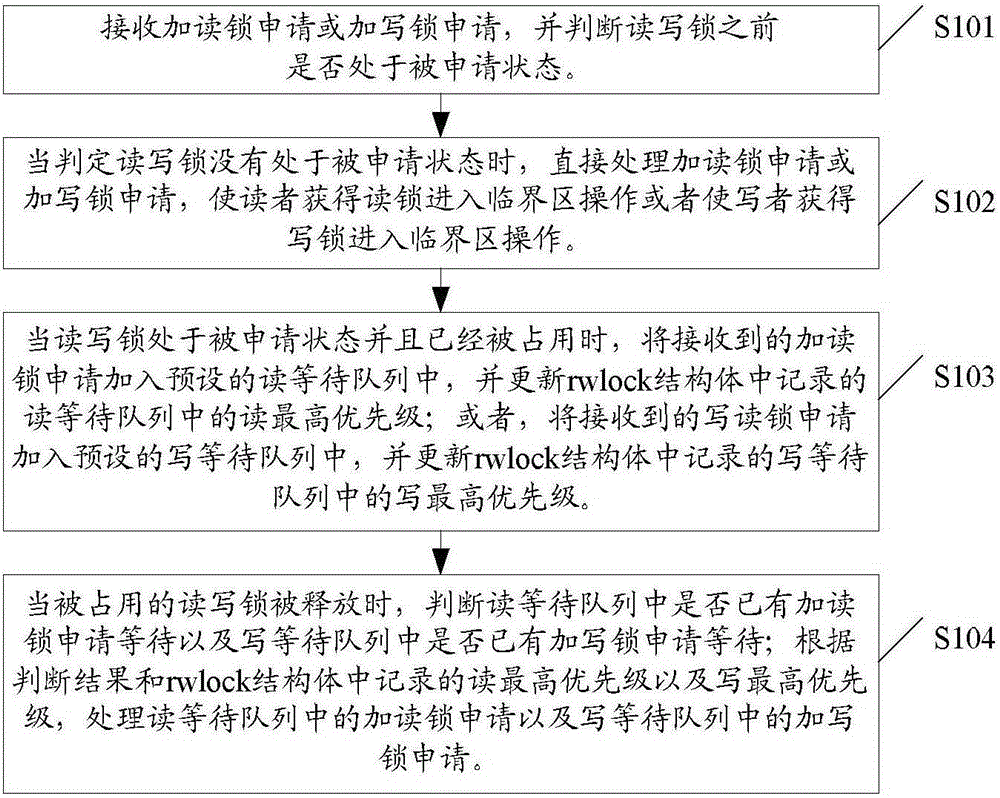 Method and system for optimizing reader-writer lock based on Linux