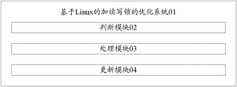 Method and system for optimizing reader-writer lock based on Linux