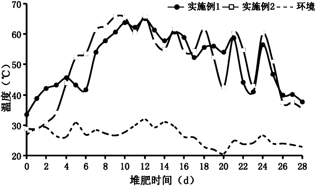 Method for producing organic fertilizer by pig manure and vegetable stalks