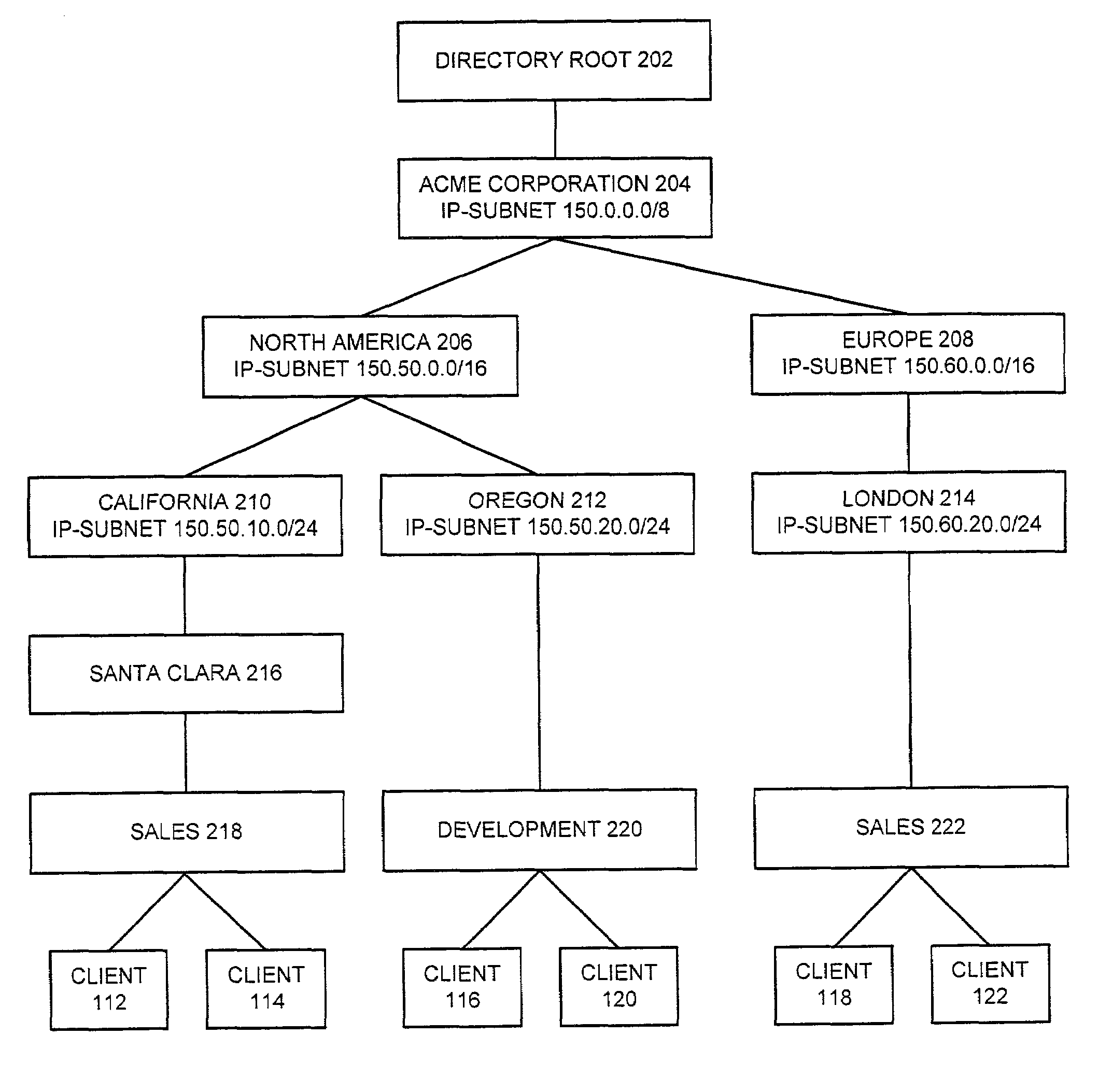 Method and apparatus to facilitate remote software management by applying network address-sorting rules on a hierarchical directory structure