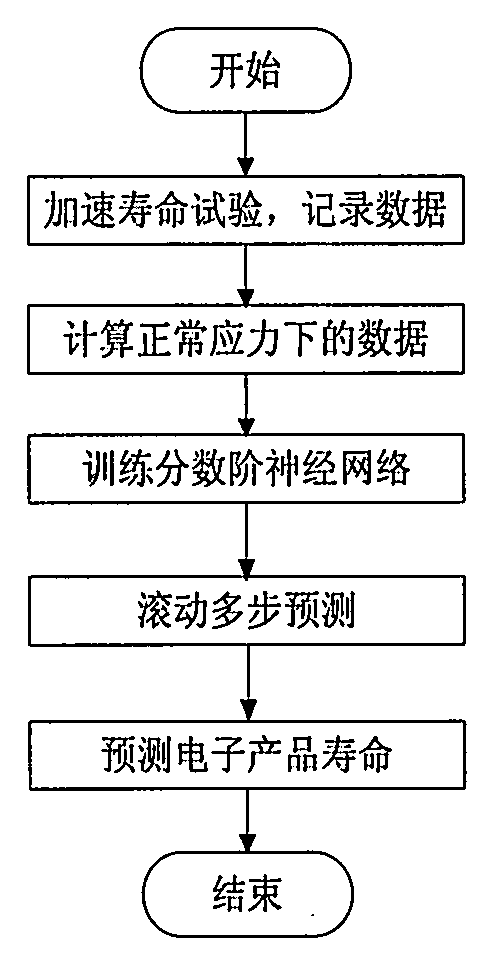 Fractional-order neural network performance degradation model and life prediction method for electronic products