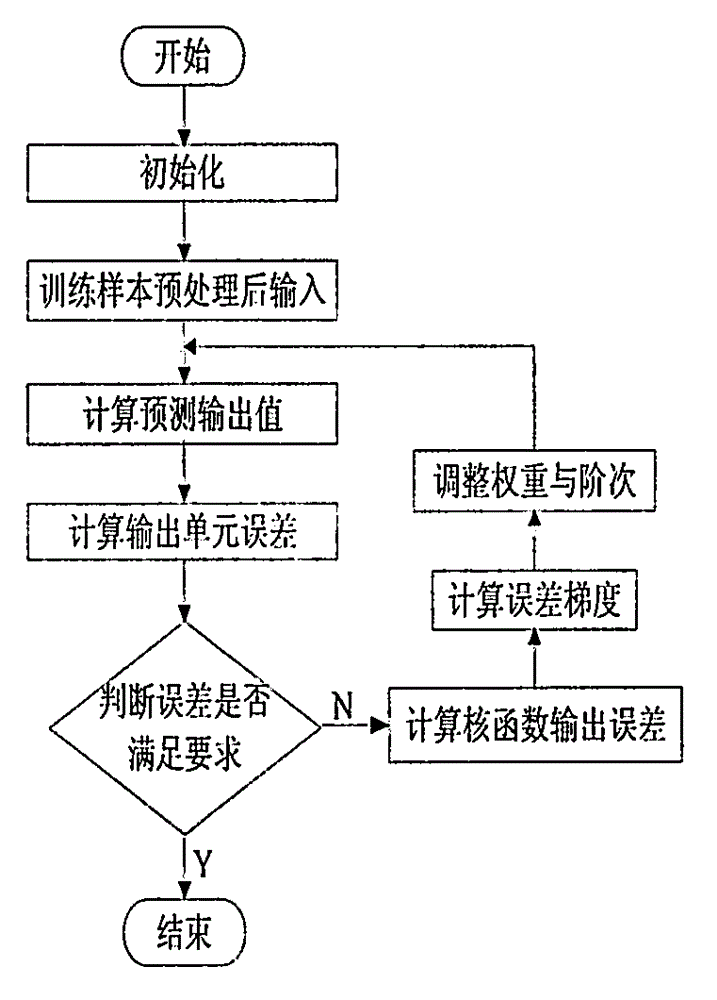 Fractional-order neural network performance degradation model and life prediction method for electronic products