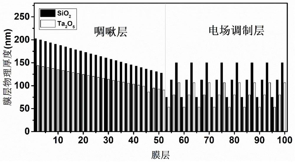 Broadband dispersion mirror structure with high laser damage threshold