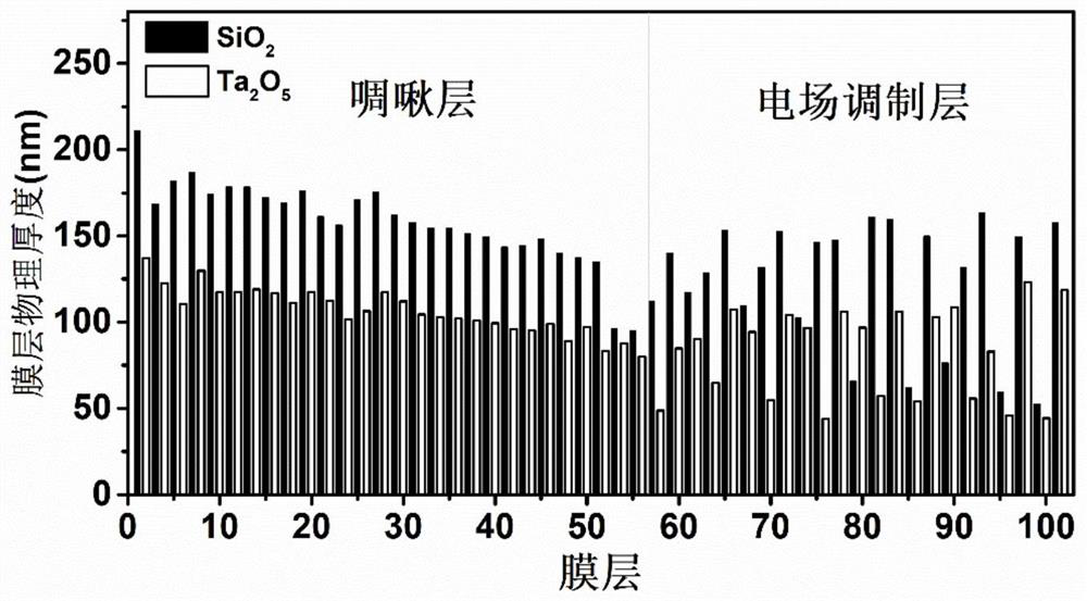 Broadband dispersion mirror structure with high laser damage threshold