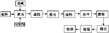 A kind of plugging agent for drilling fluid and preparation method thereof