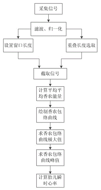 Method and device for detecting instant heart rate of fetus on basis of Shanon envelope