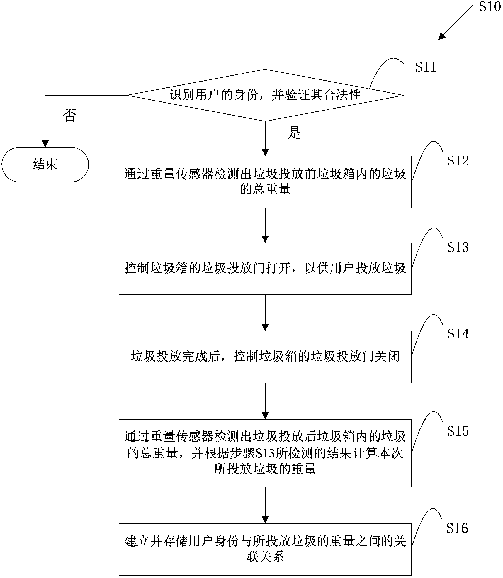 Garbage sort management method and system