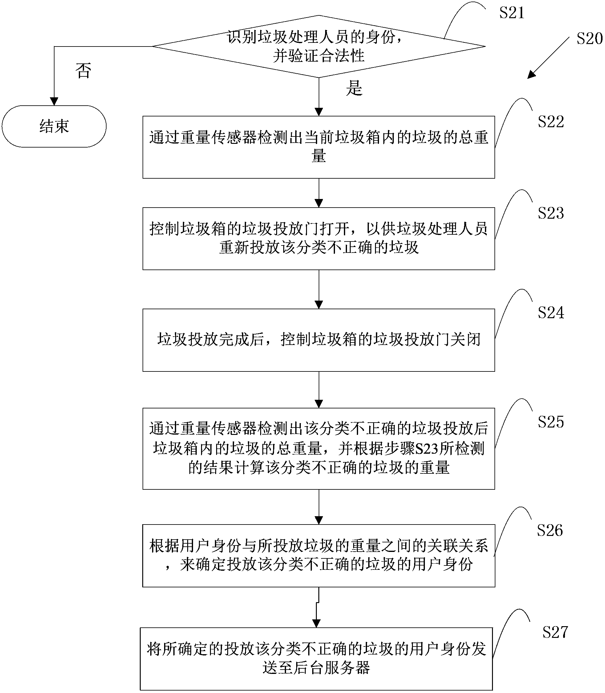 Garbage sort management method and system