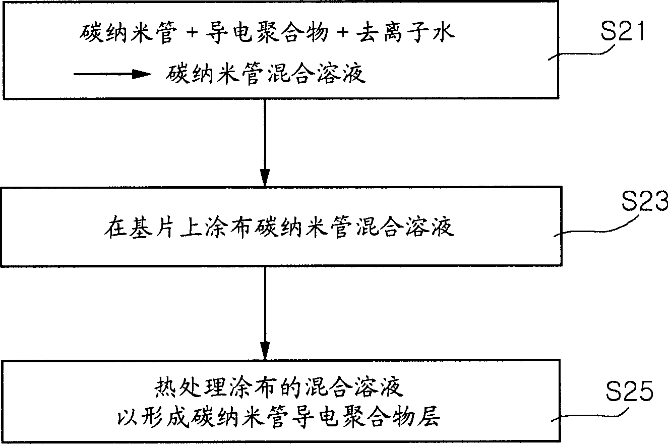 Fabrication method of field emitter electrode