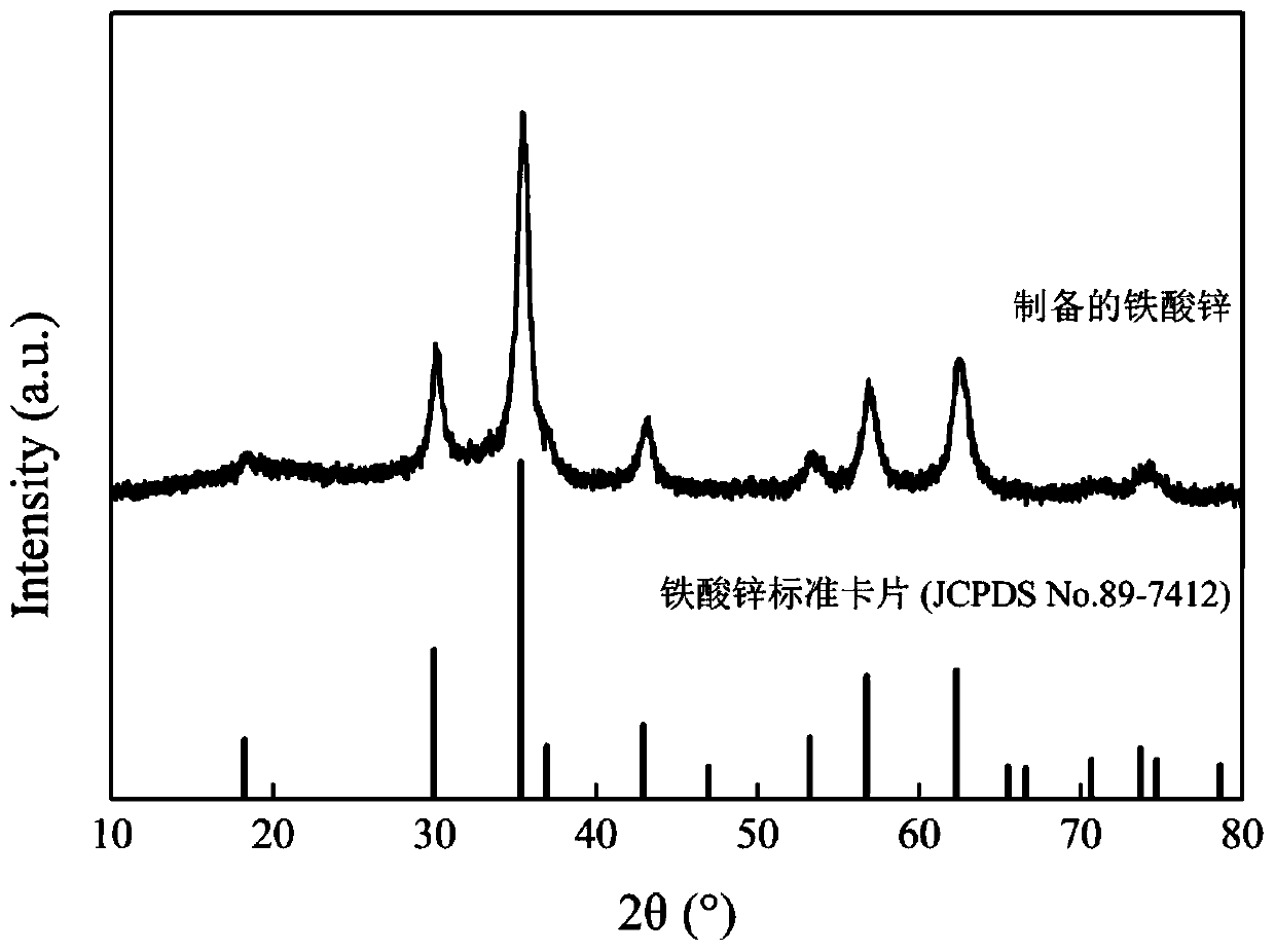 Method for preparing zinc ferrite from waste batteries and application of zinc ferrite in degradation of bisphenol A