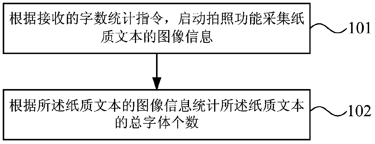 A method and device for counting the number of paper text fonts