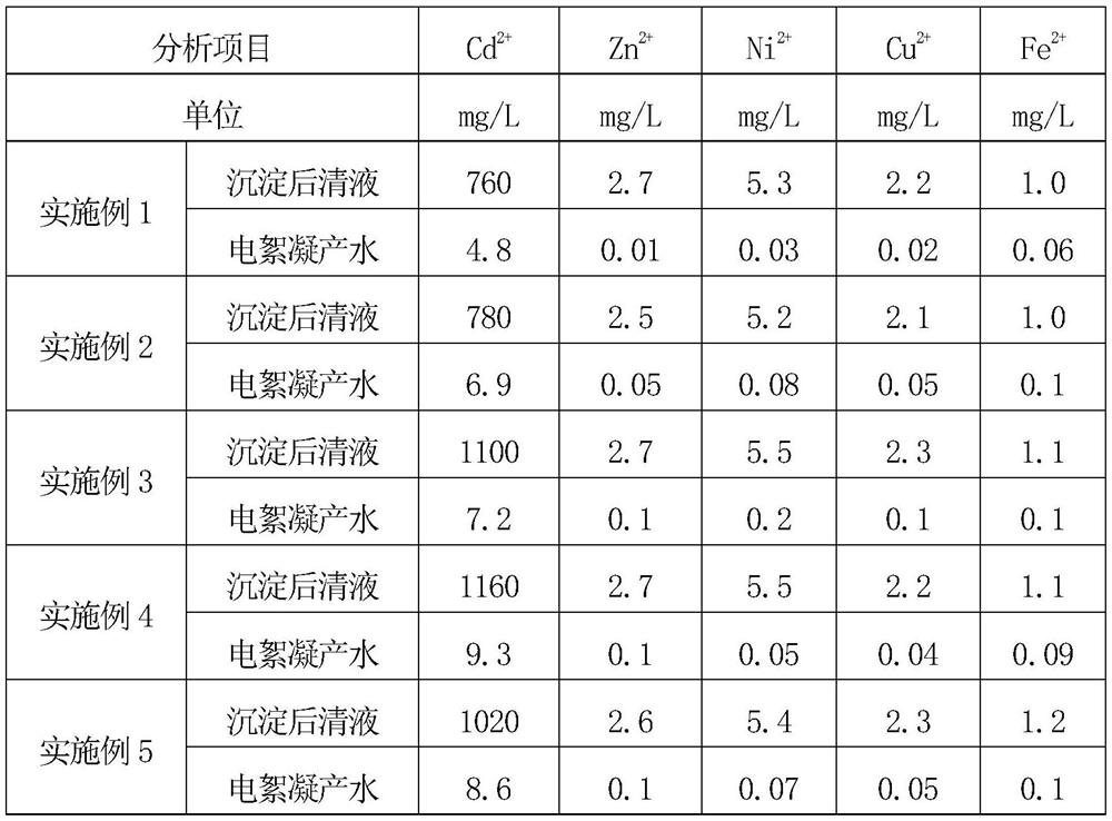 Method for resourceful treatment of cadmium-containing heavy metal wastewater