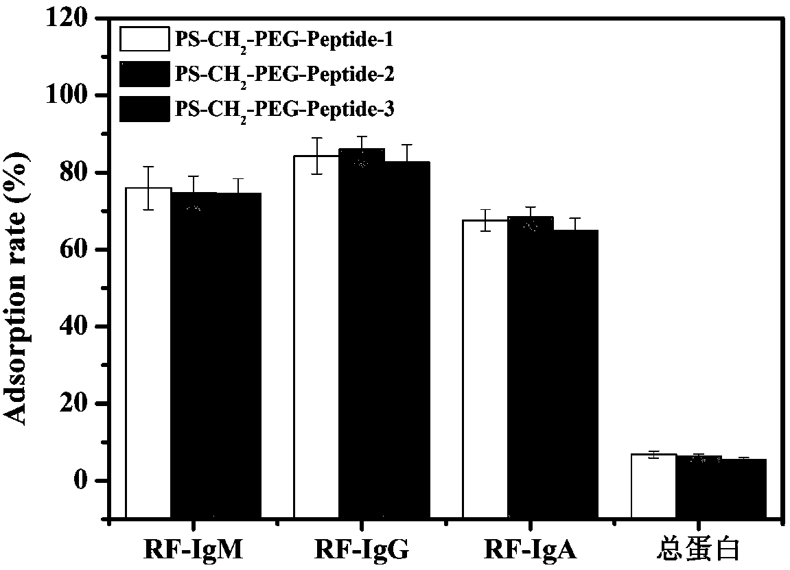 Immunosorbent for rheumatoid factors for blood perfusion and preparation method thereof