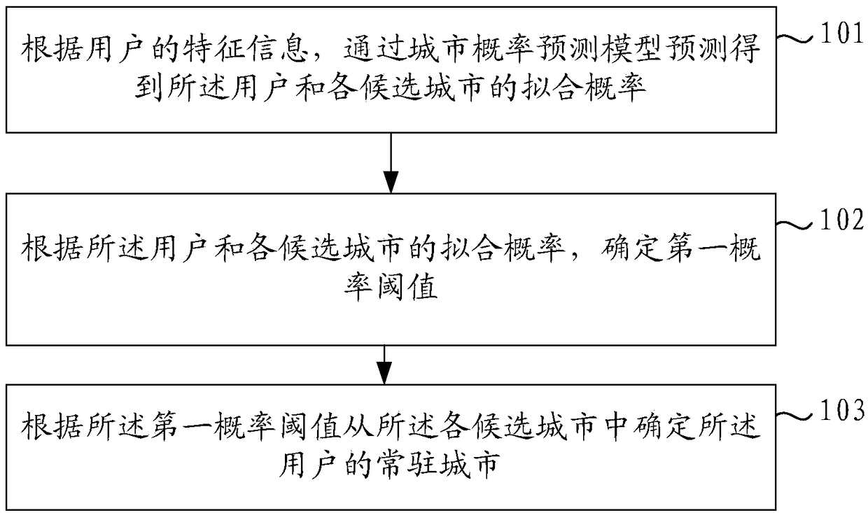 Method and device for determining resident city, and electronic device