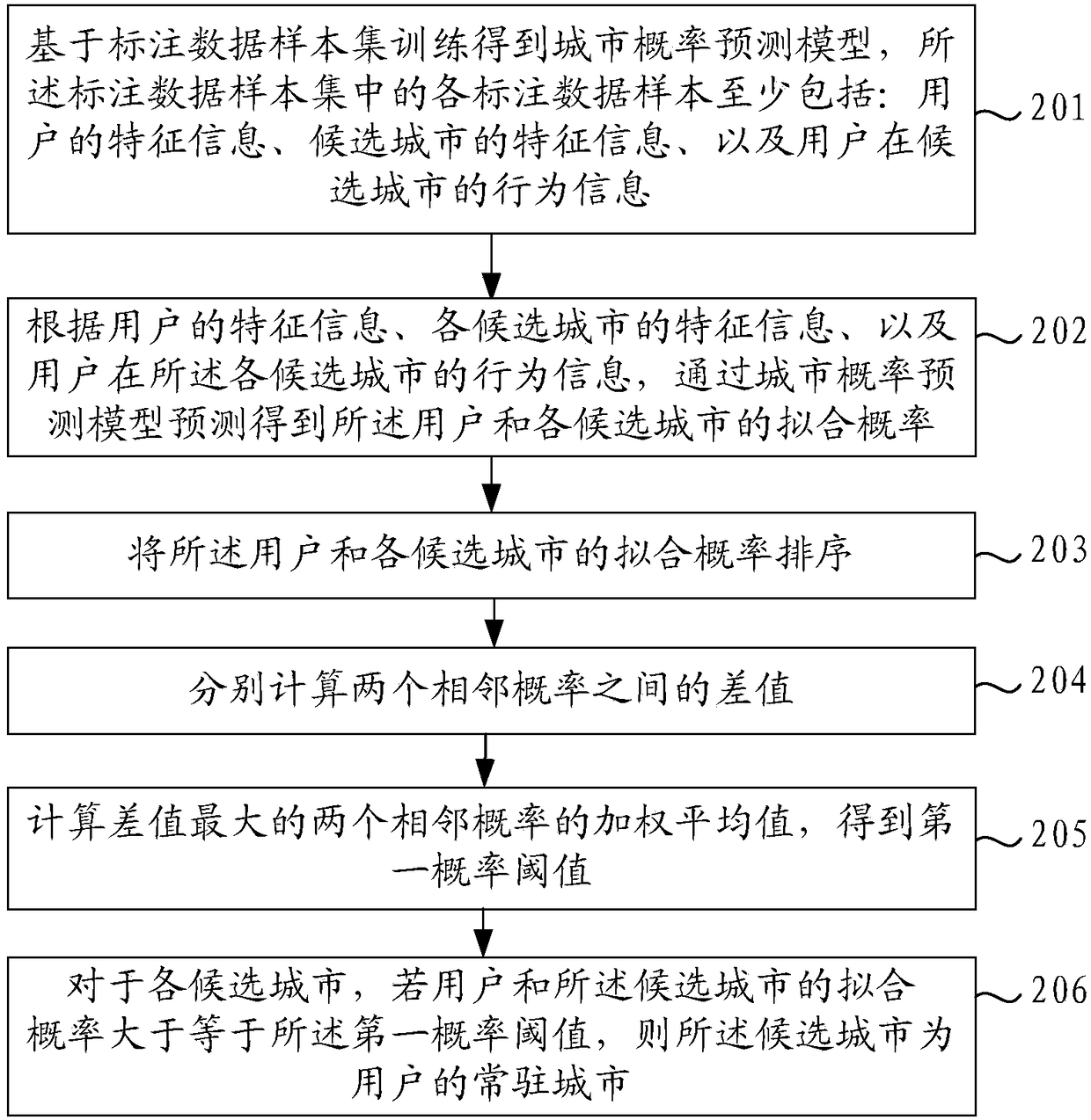 Method and device for determining resident city, and electronic device