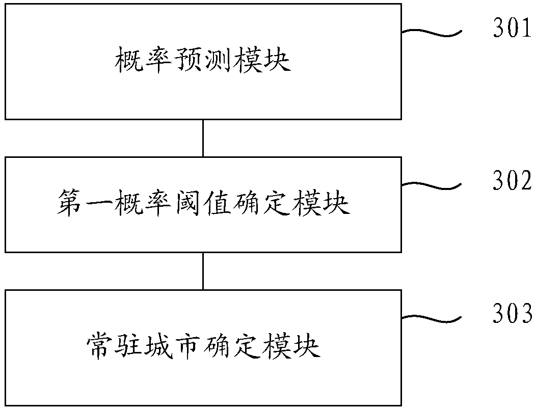 Method and device for determining resident city, and electronic device