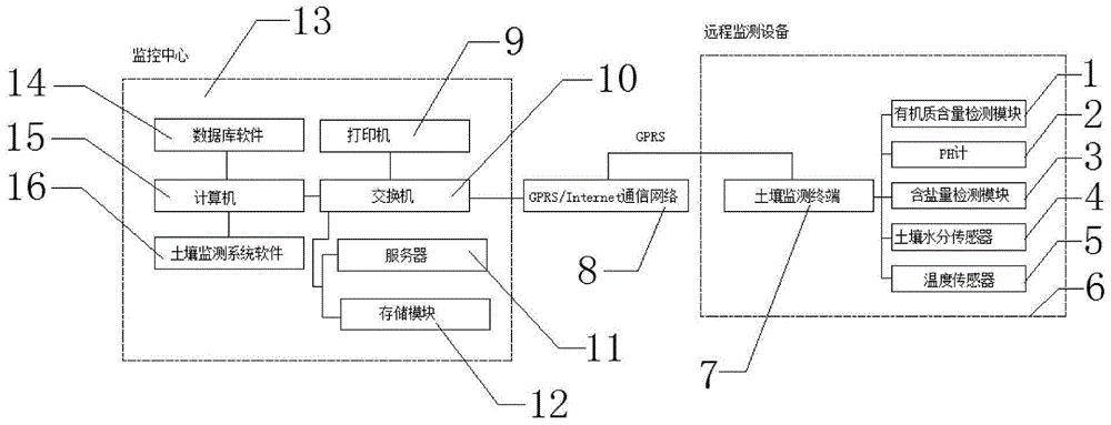 Soil moisture computer online monitoring system