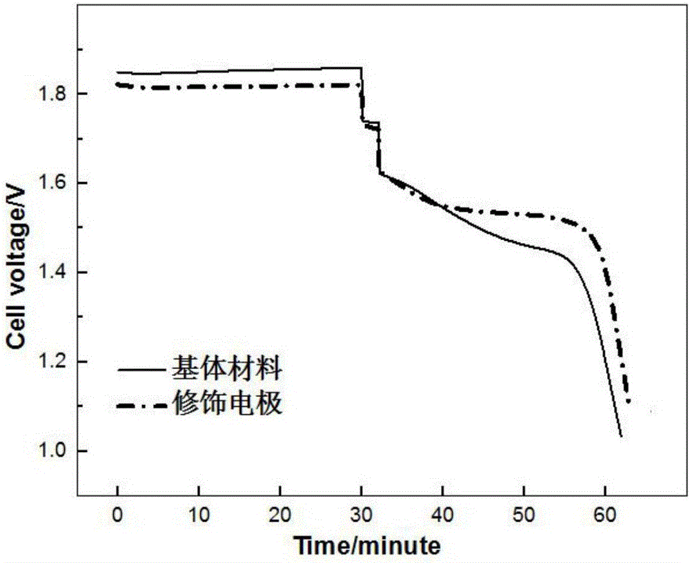 Modified electrode applied to zinc-bromine redox flow battery and preparation method thereof