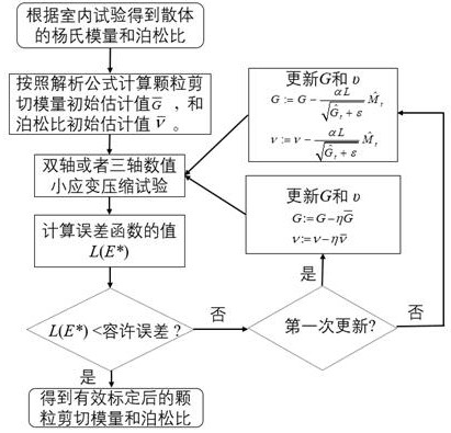 Automatic calibration method for discrete element hertz contact parameters during geotechnical material simulation