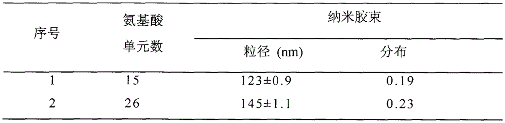 Synthesis method and use of cholic acid-modified polyamino acid block copolymer